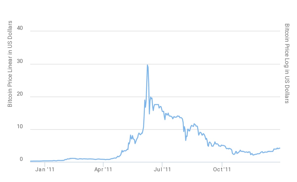 BTC to USD | How much is Bitcoins in USD