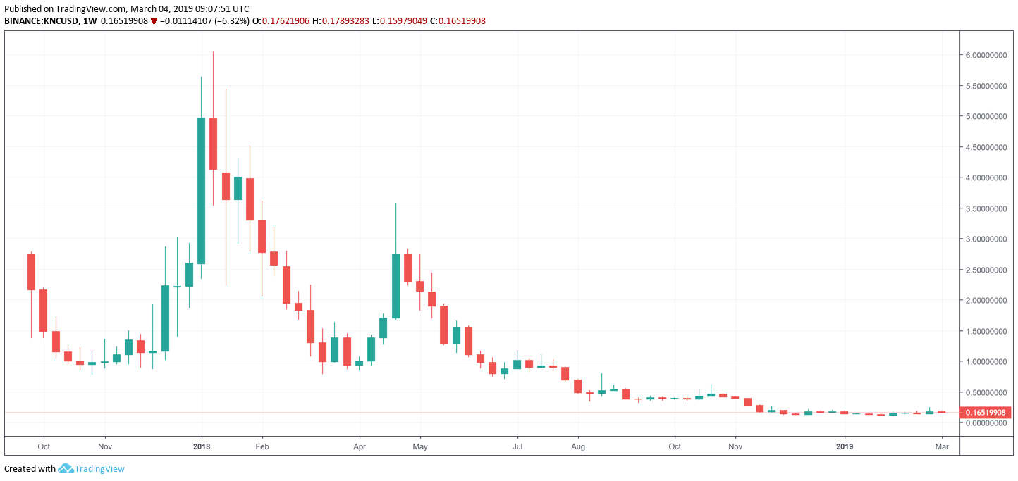 Kyber Network Crystal v2 price today, KNC to USD live price, marketcap and chart | CoinMarketCap