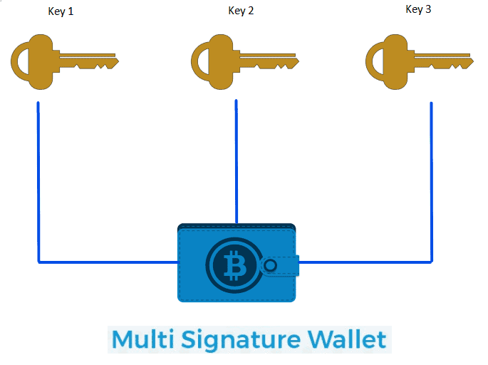 GitHub - sandybradley/Multisig: Generate a multi-signature Bitcoin address in python