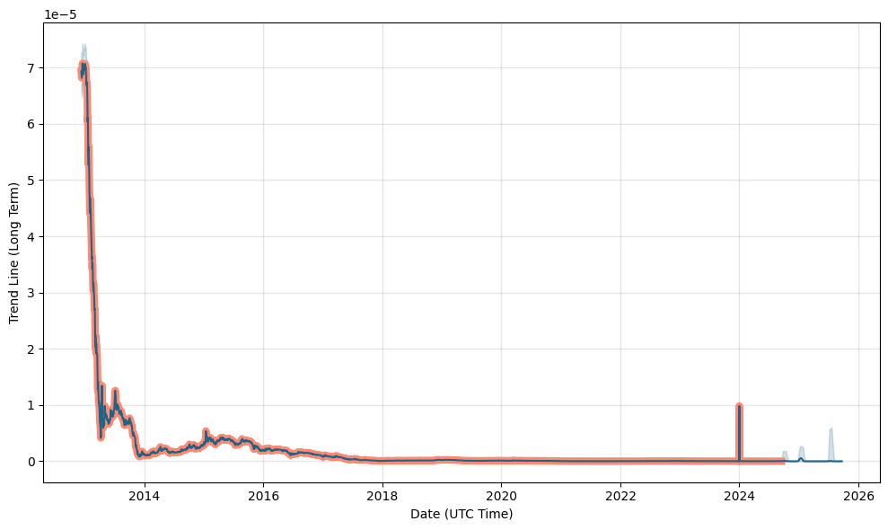 Bitcoin to South Korean Won Exchange Rate Chart | Xe