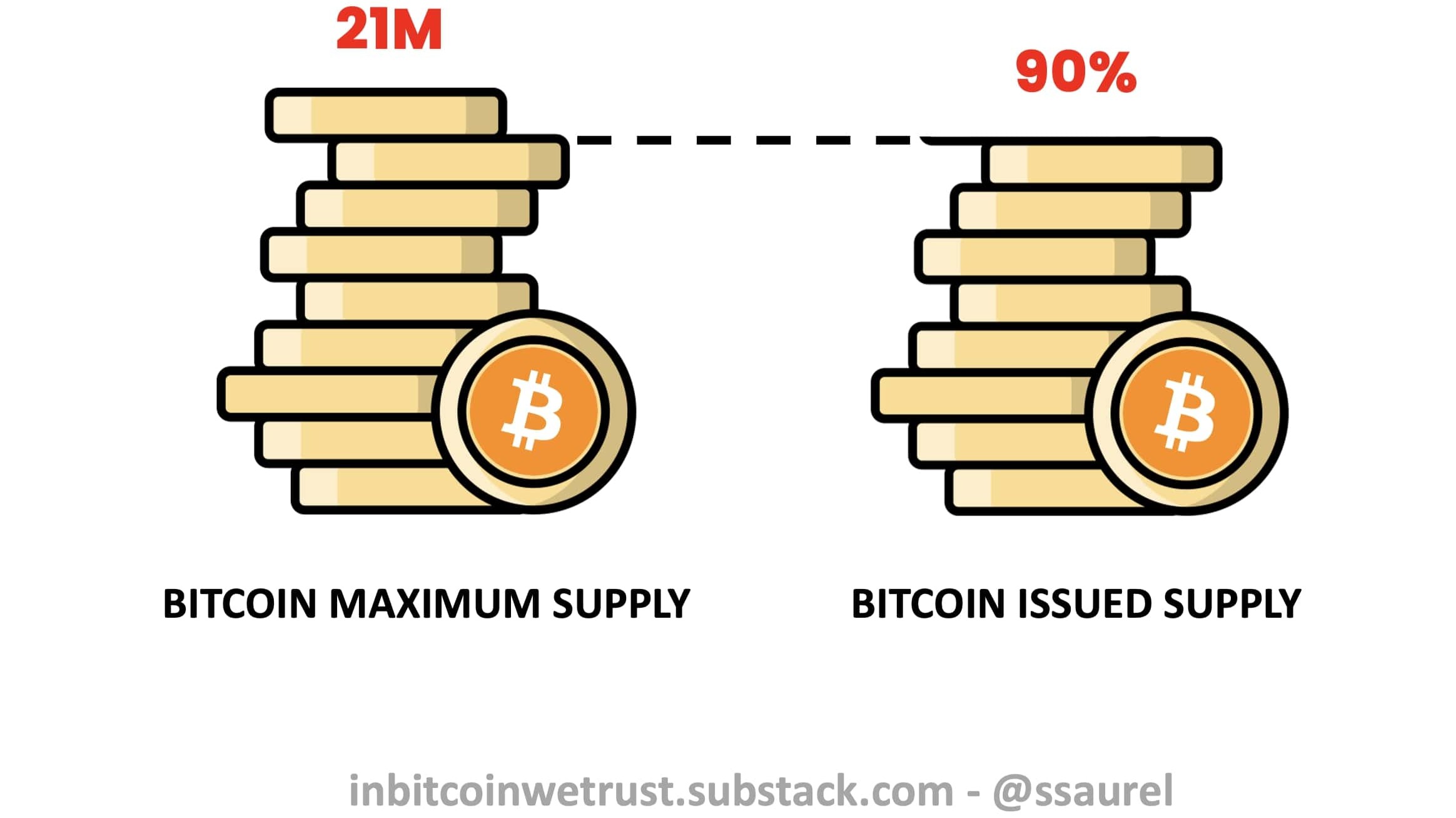 Bitcoin Supply - Bitcoin Wiki