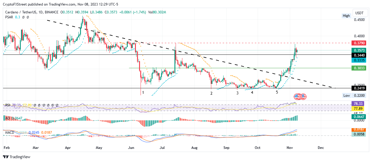 Cardano Price Today (USD) | ADA Price, Charts & News | cryptolive.fun