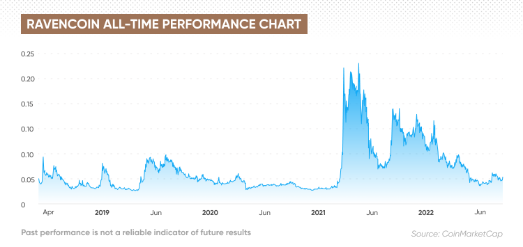 Ravencoin Price Today - RVN Price Chart & Market Cap | CoinCodex