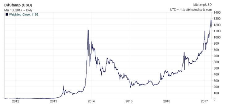 Bitcoin Price History Chart (, to )