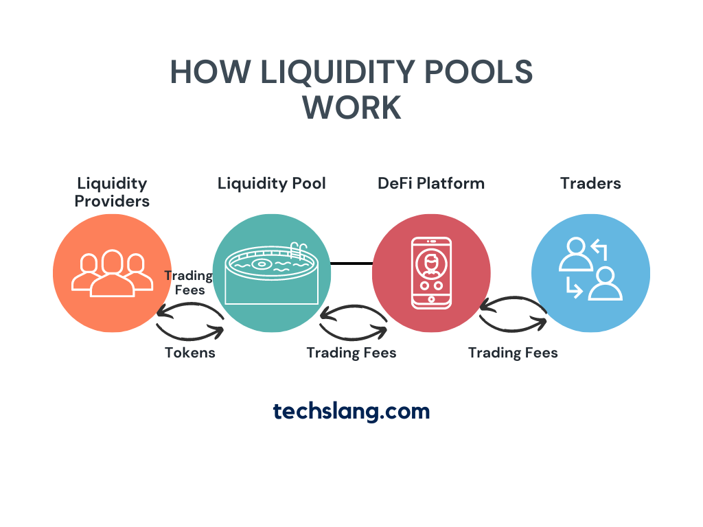 Liquidity Pool Definition | CoinMarketCap