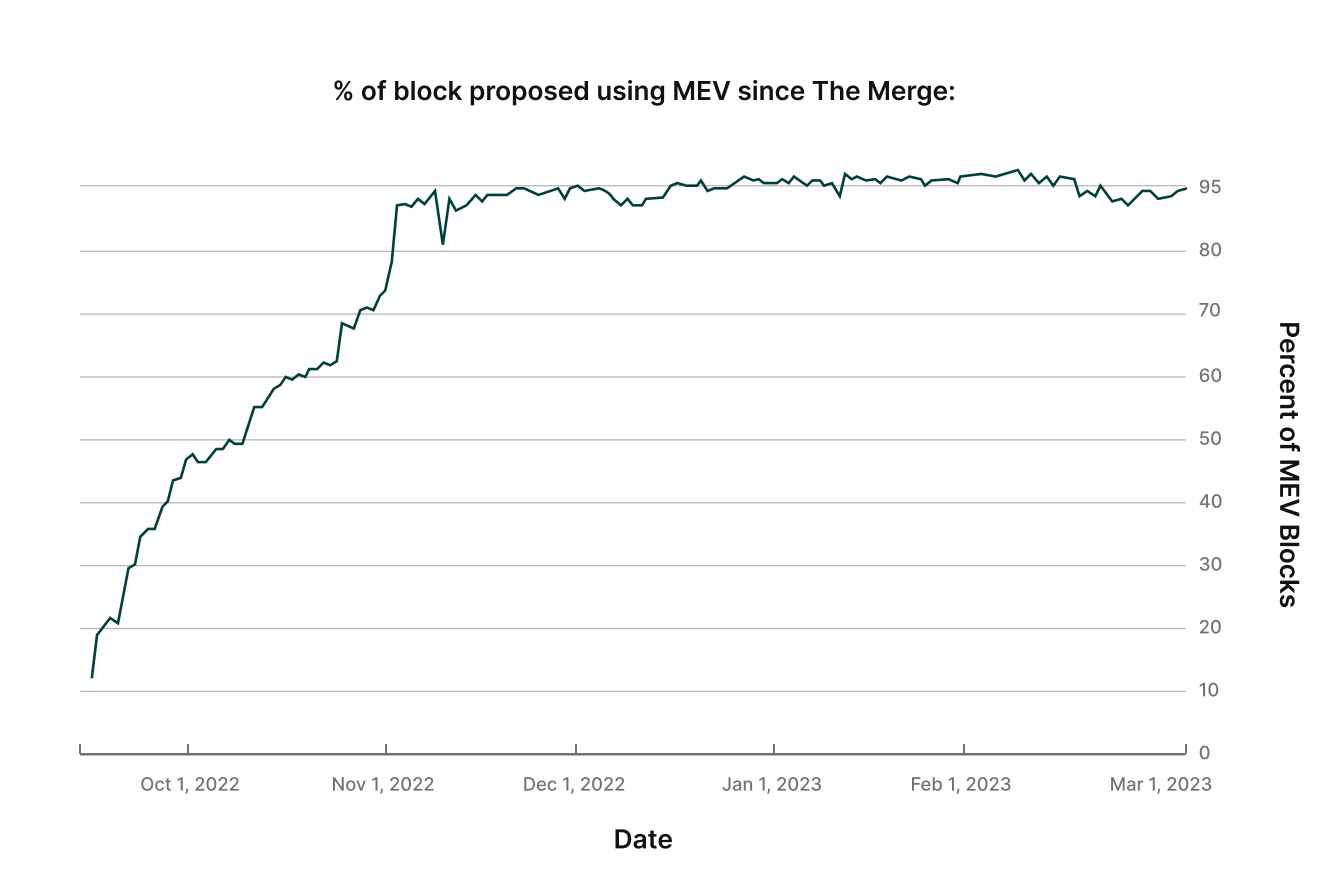 Ethereum Block Rewards and Maximizing Validator Yield