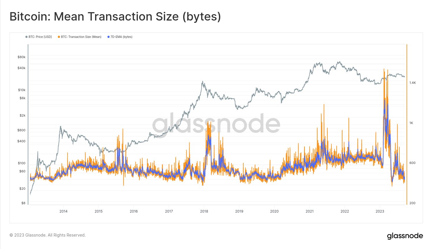 Bitcoin’s mean transaction size touched a 1-year low at bytes