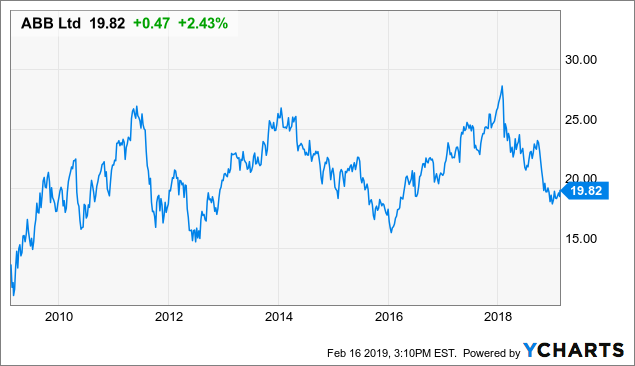 ABB Stock Investing | ABB - Delisted