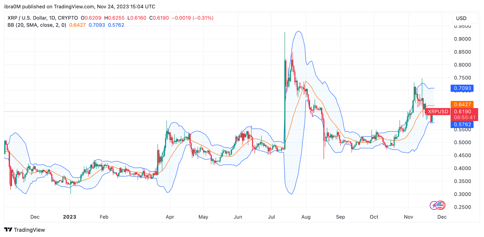 XRP Price Today - Live XRP to USD Chart & Rate | FXEmpire