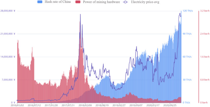 Crypto mining revenue | Statista