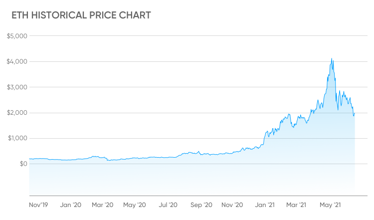 Machine learning algorithm predicts Ethereum price for February 29, 