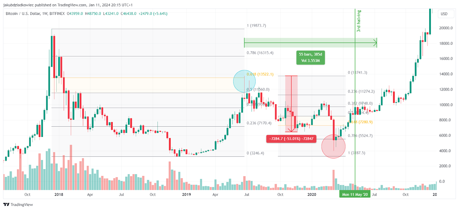 Why The Price Of Bitcoin Could Go To 50, USD In - InvestingHaven