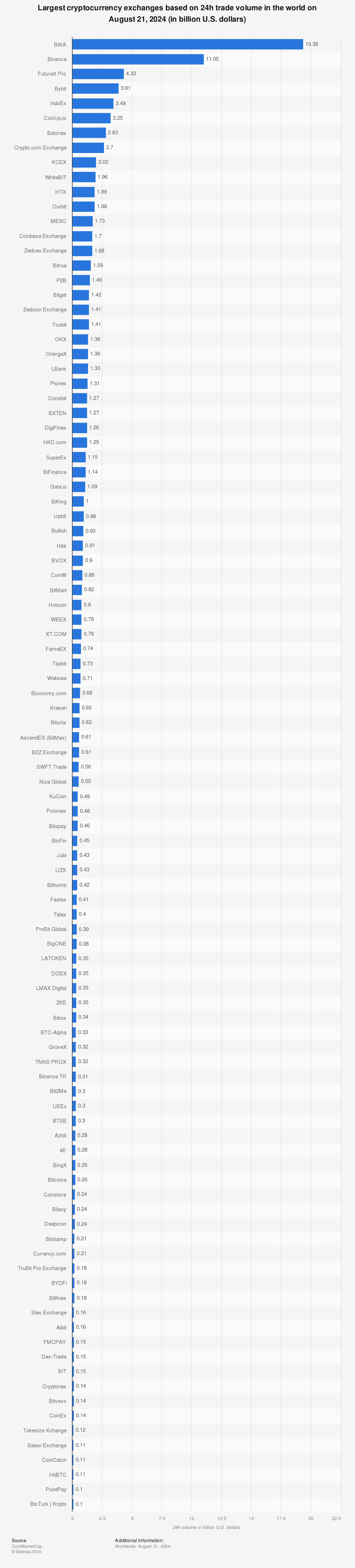 Crypto Exchanges Ranked by Trading Volume | Coinranking