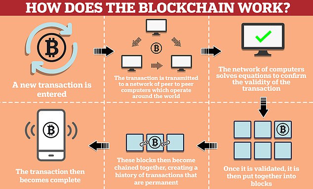 Blockchain - Wikipedia