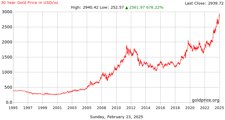 Gold Price in US Dollar (USD) - Live Price and Historical Chart | cryptolive.fun