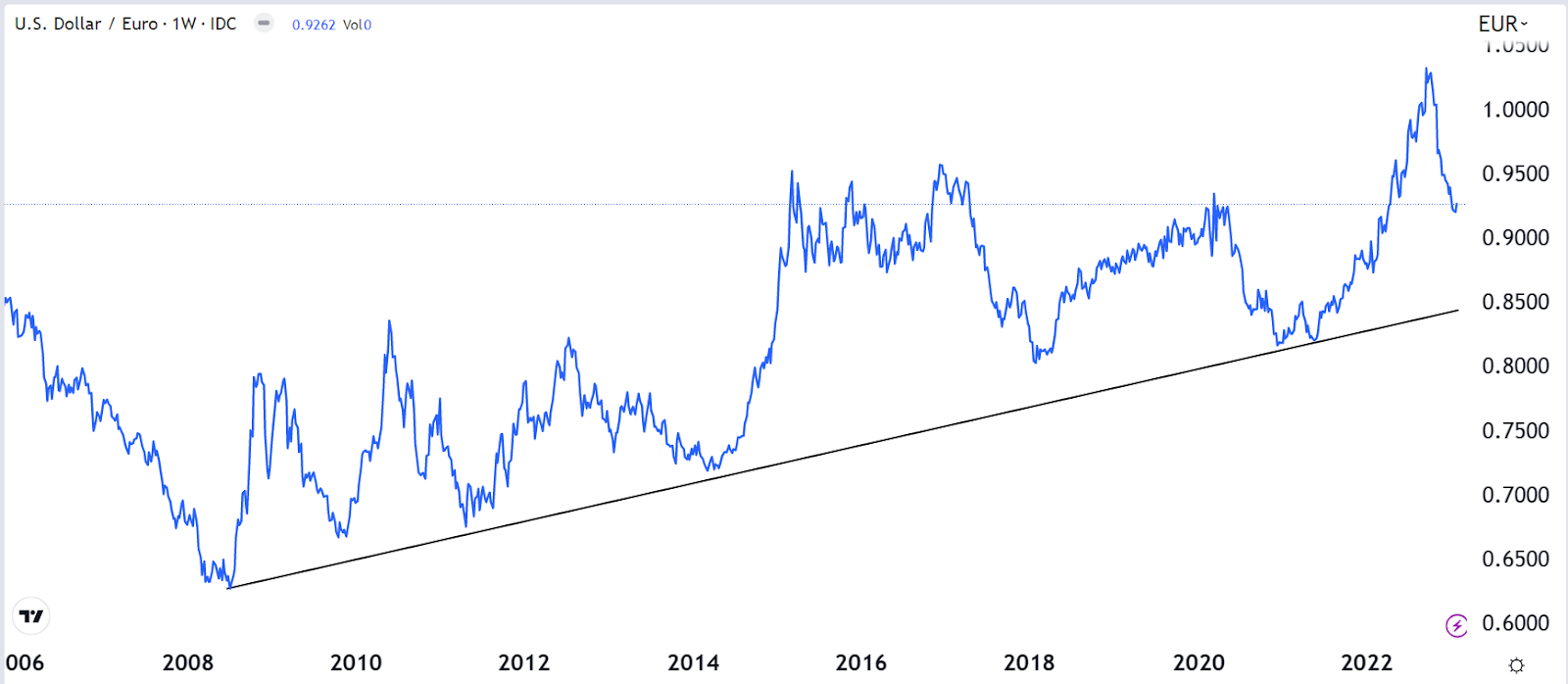 EUR/USD Technical Outlook: Expert Forex Analysis and Predictions