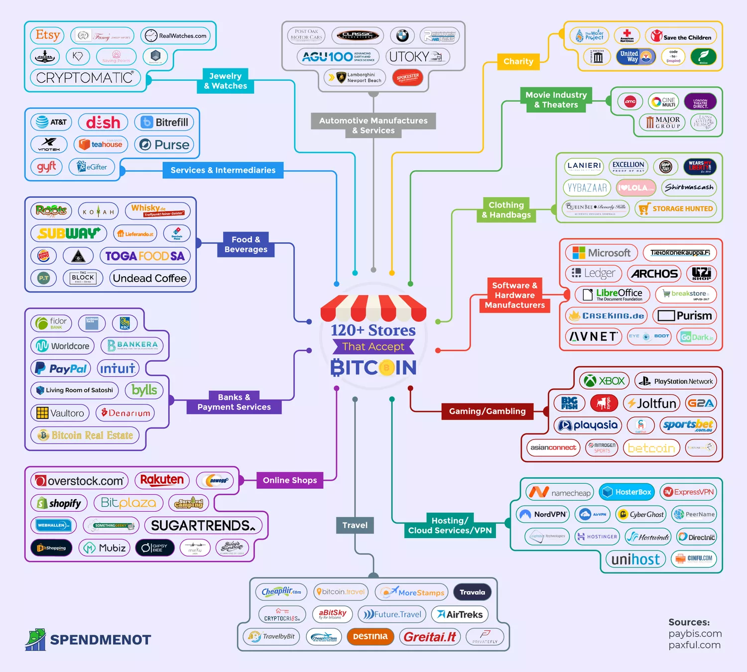 Who Accepts Bitcoin as Payment - companies, merchants, online stores?