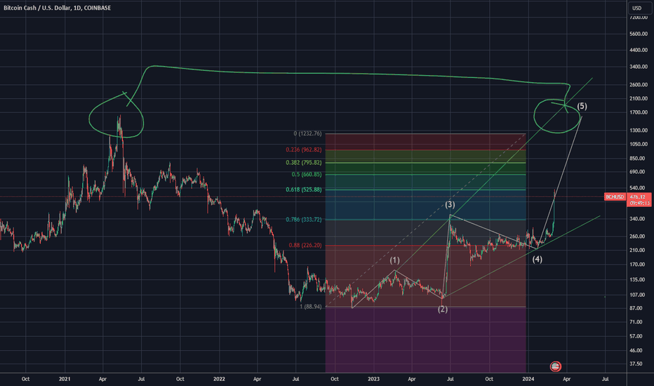 Bitcoin Cash price today, BCH to USD live price, marketcap and chart | CoinMarketCap