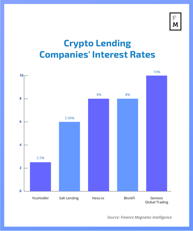 Lending Market Size, Industry Trends And Global Forecast, 