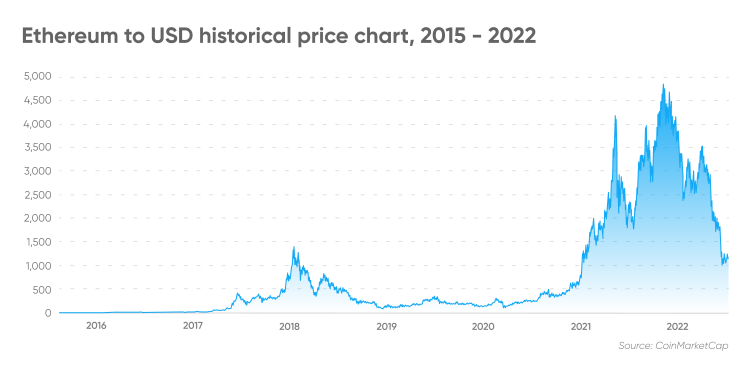 Ethereum Long-Term Outlook: ETH Price Prediction for 