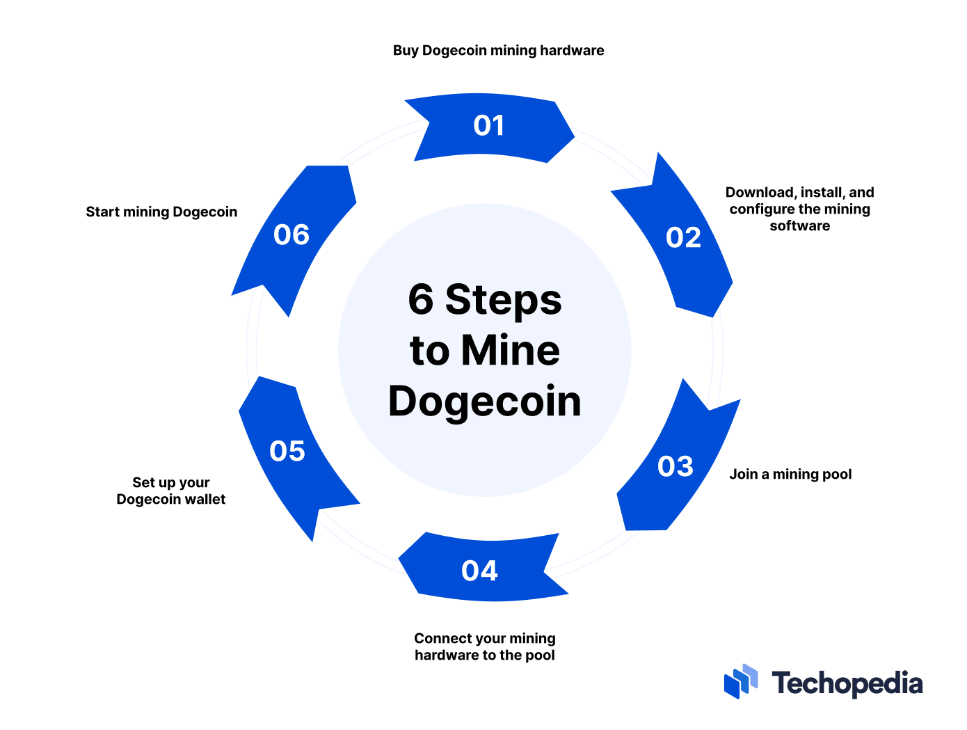 How to Mine DOGE? A Beginner's Guide on Dogecoin Mining - Coindoo