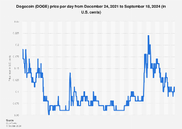 Dogecoin USD price | Digrin