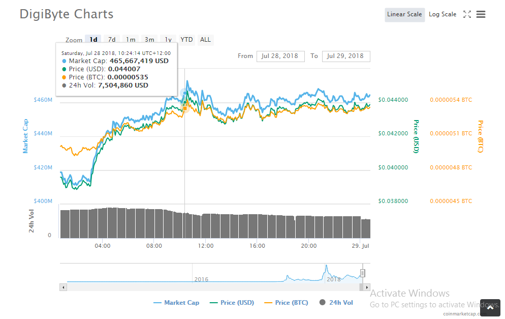 Calculate DGB to BTC live today (DGB-BTC) | CoinMarketCap