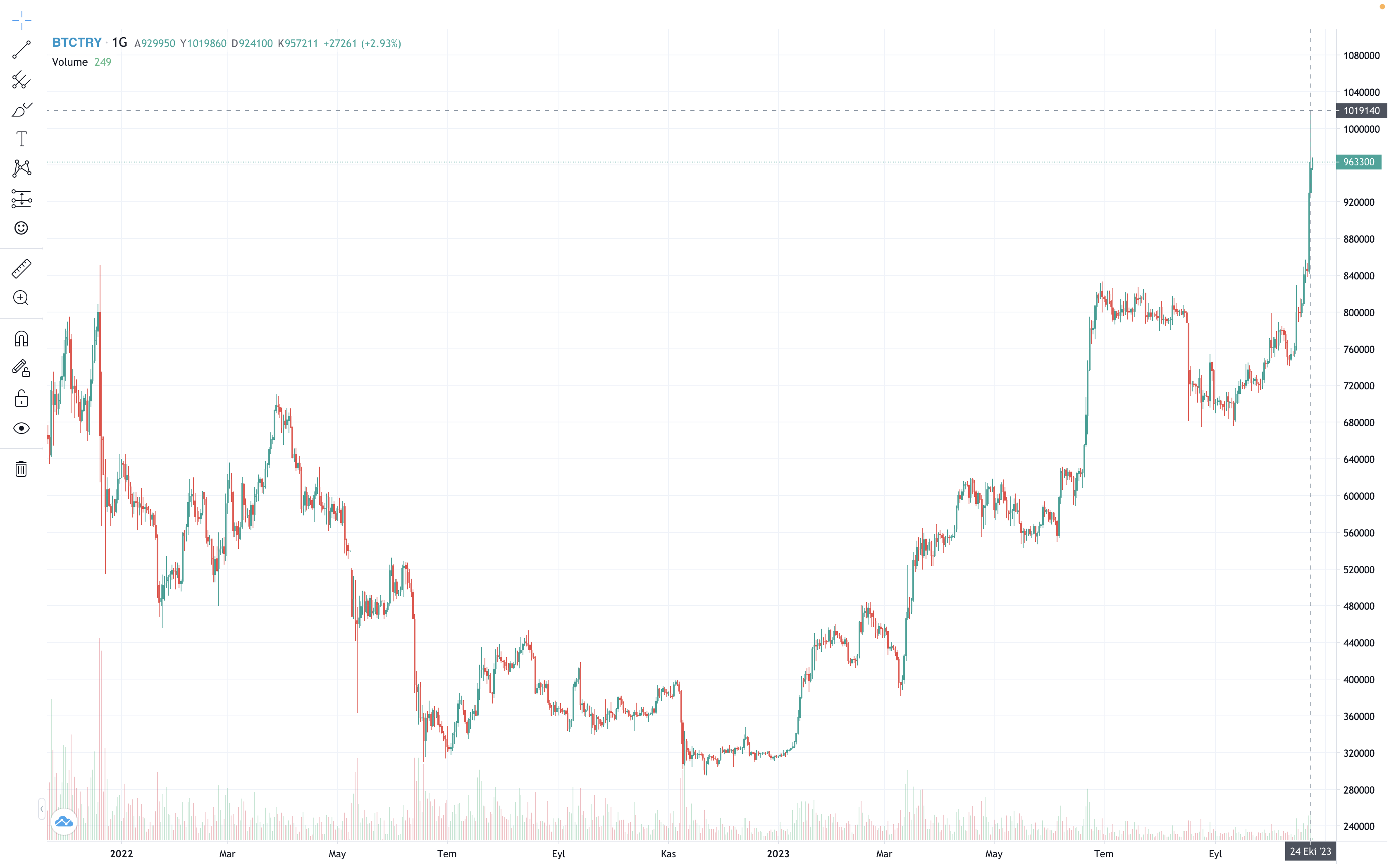 BTC to TRY | Convert Bitcoin to Turkish Lira | OKX