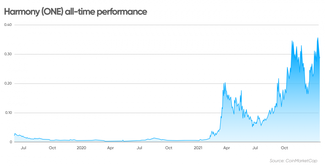 Harmony Price Prediction: , , 