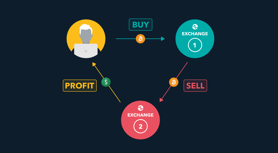 How to Benefit From Crypto Arbitrage | CoinMarketCap