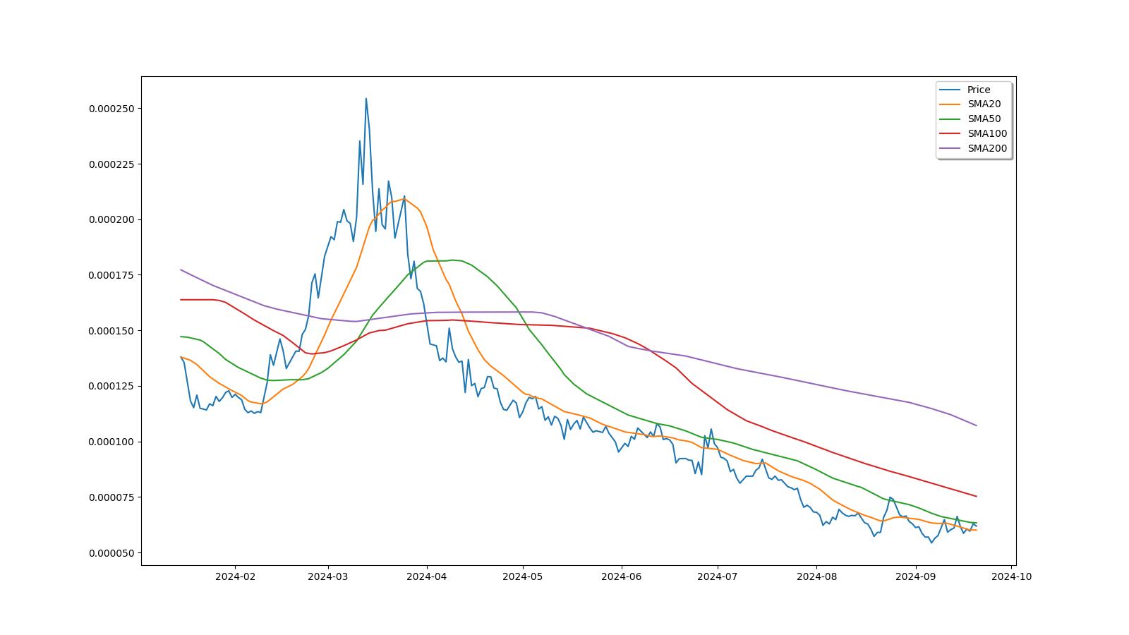 BABB (BAX) Price, Market Cap, Volume, Chart, Exchanges, Markets | Coinpare?