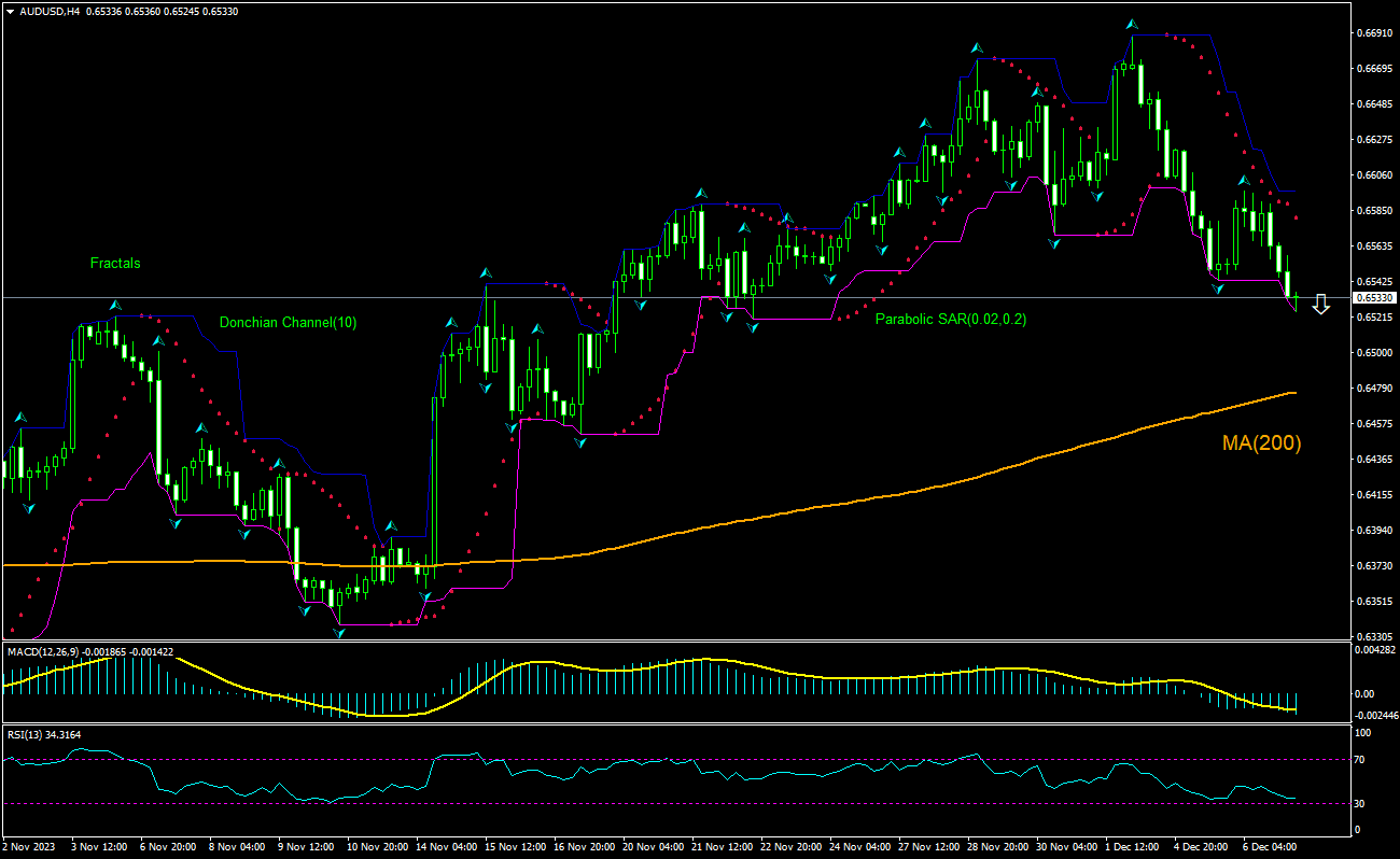 Australian Dollar / US Dollar (AUD/USD): Technical Analysis Chart | | AUDUSD | MarketScreener