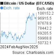 Convert Bitcoin to United States dollar | BTC to USD | BitValve