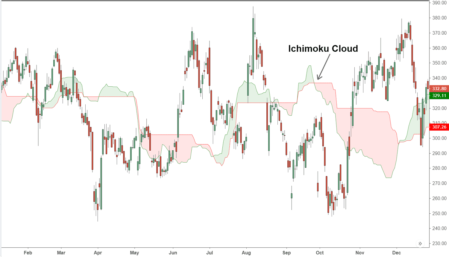 Bitcoin's 'Ichimoku Cloud' Suggests Deeper Drop Toward $24K: Technical Analysis