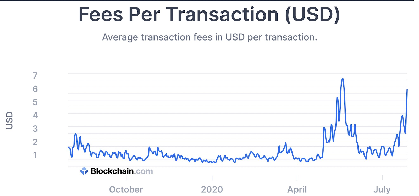 Bitcoin Average Cost Per Transaction