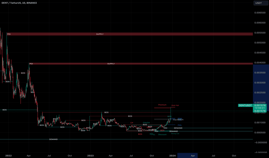 DENT / TetherUS Trade Ideas — BINANCE:DENTUSDT — TradingView