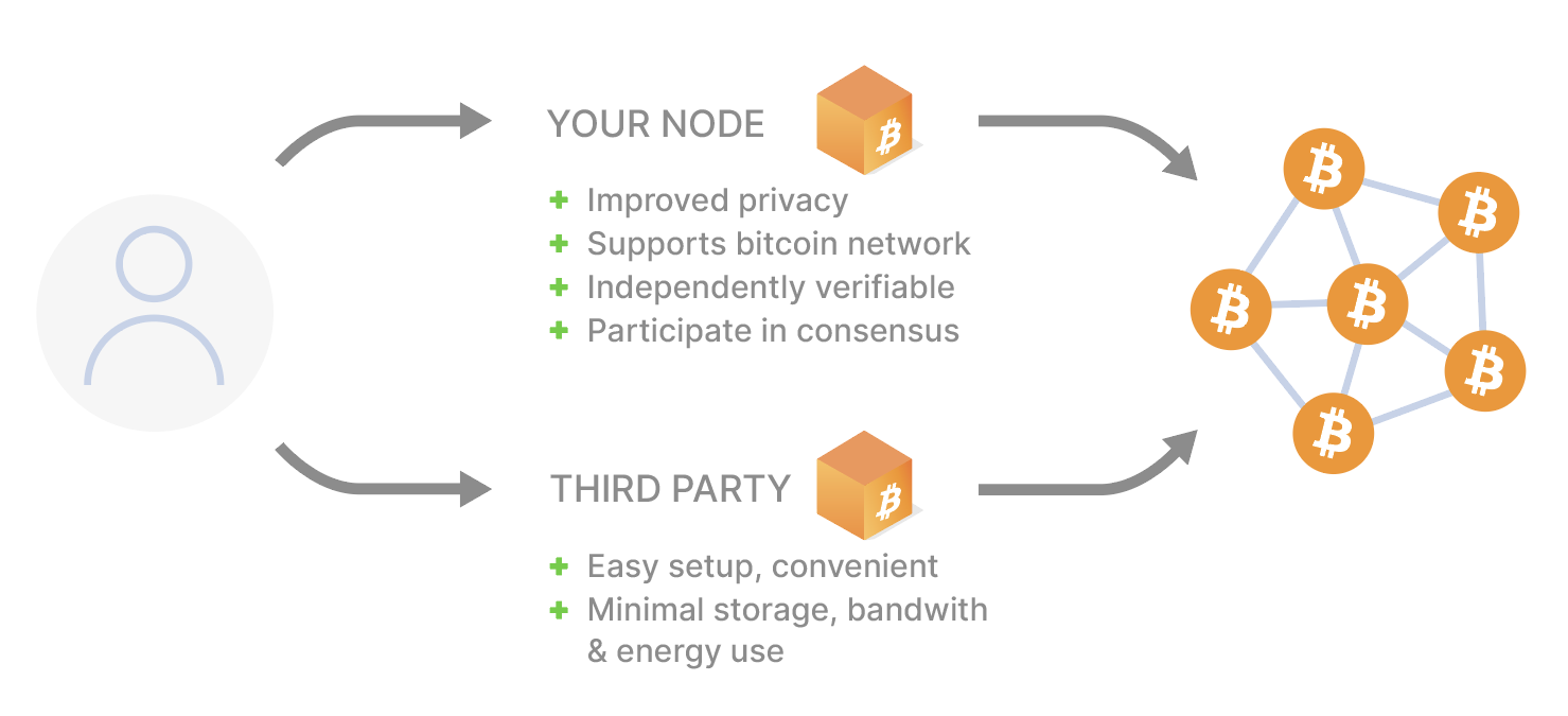 What is the function of a Bitcoin Full Node? -News-WikiBit APP