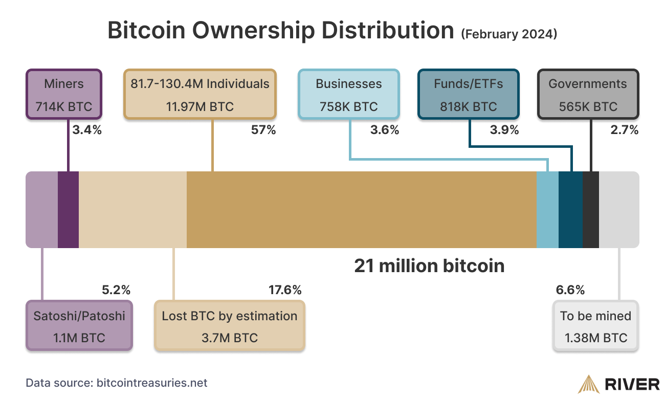 Who Owns the Most Bitcoin? Largest BTC Holders ()