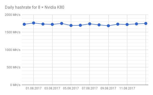 Mining with NVIDIA Tesla K80 - BetterHash Calculator