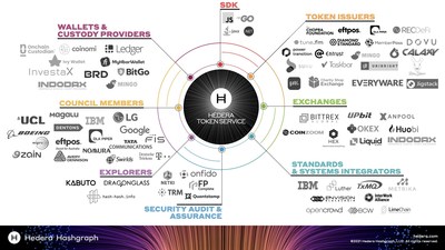 Hedera Hashgraph Asks Investors to Wait Longer for Tokens After Price Crash