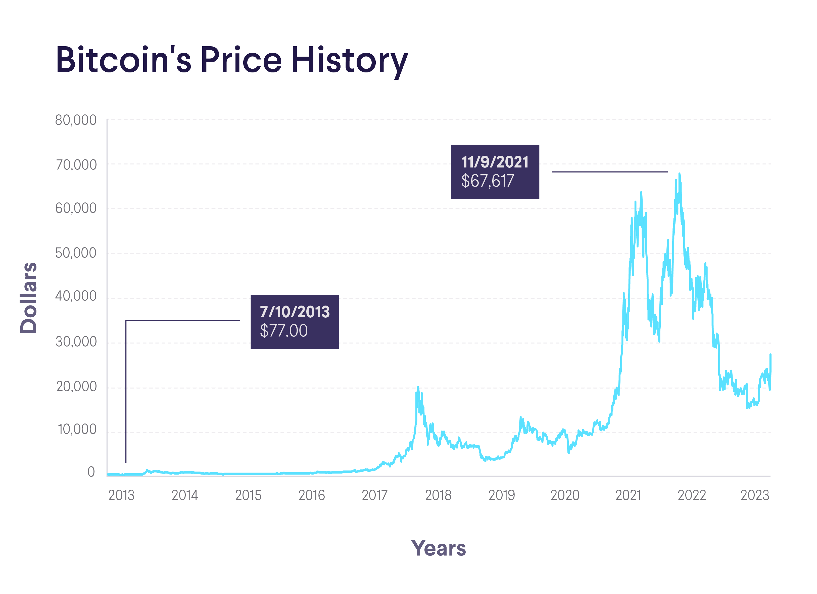 1 BTC to USD - Bitcoins to US Dollars Exchange Rate