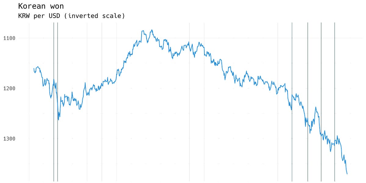 South korean won exchange rate chart | cryptolive.fun