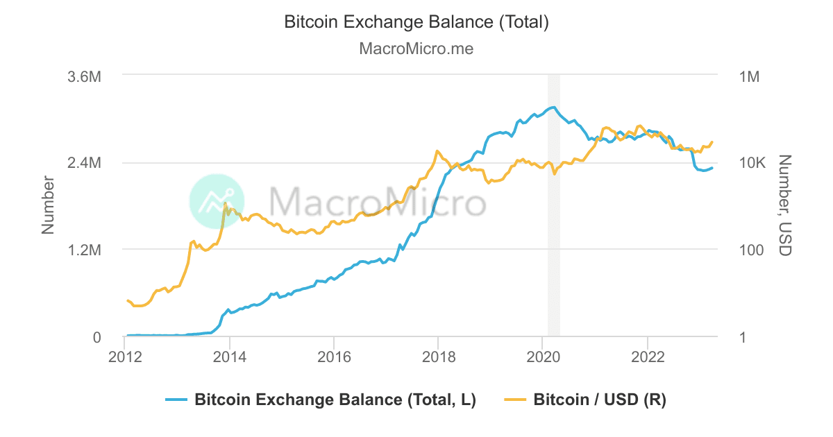 Bitcoin Balances on all Exchanges Chart | CoinGlass