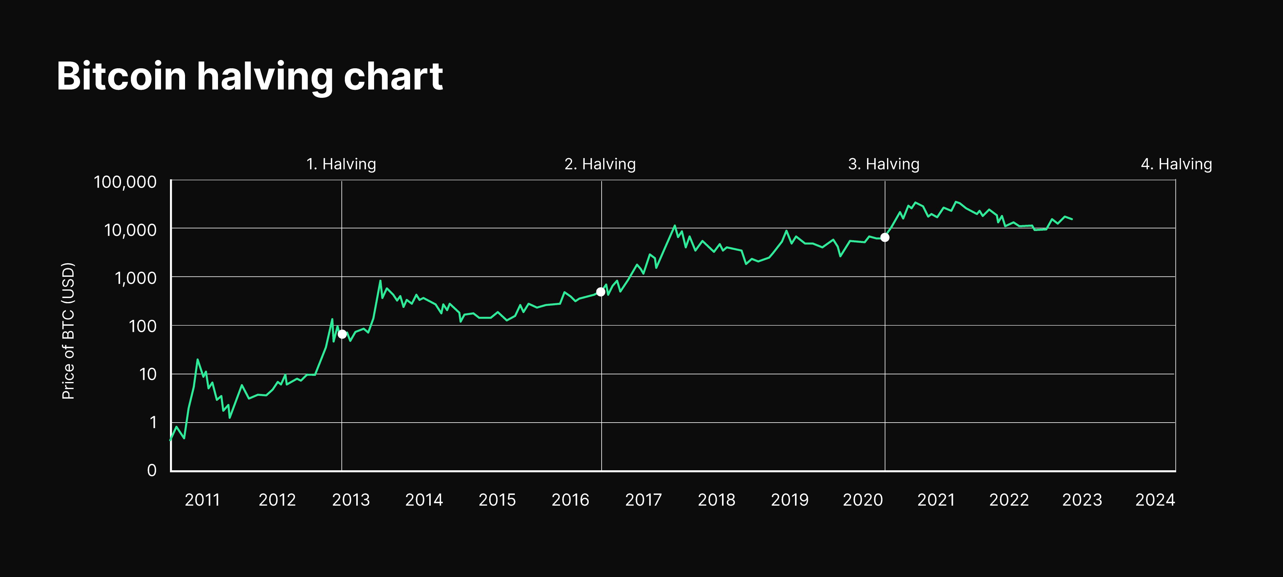 What Is Bitcoin Halving? Here's Everything You Need to Know About BTC Halving