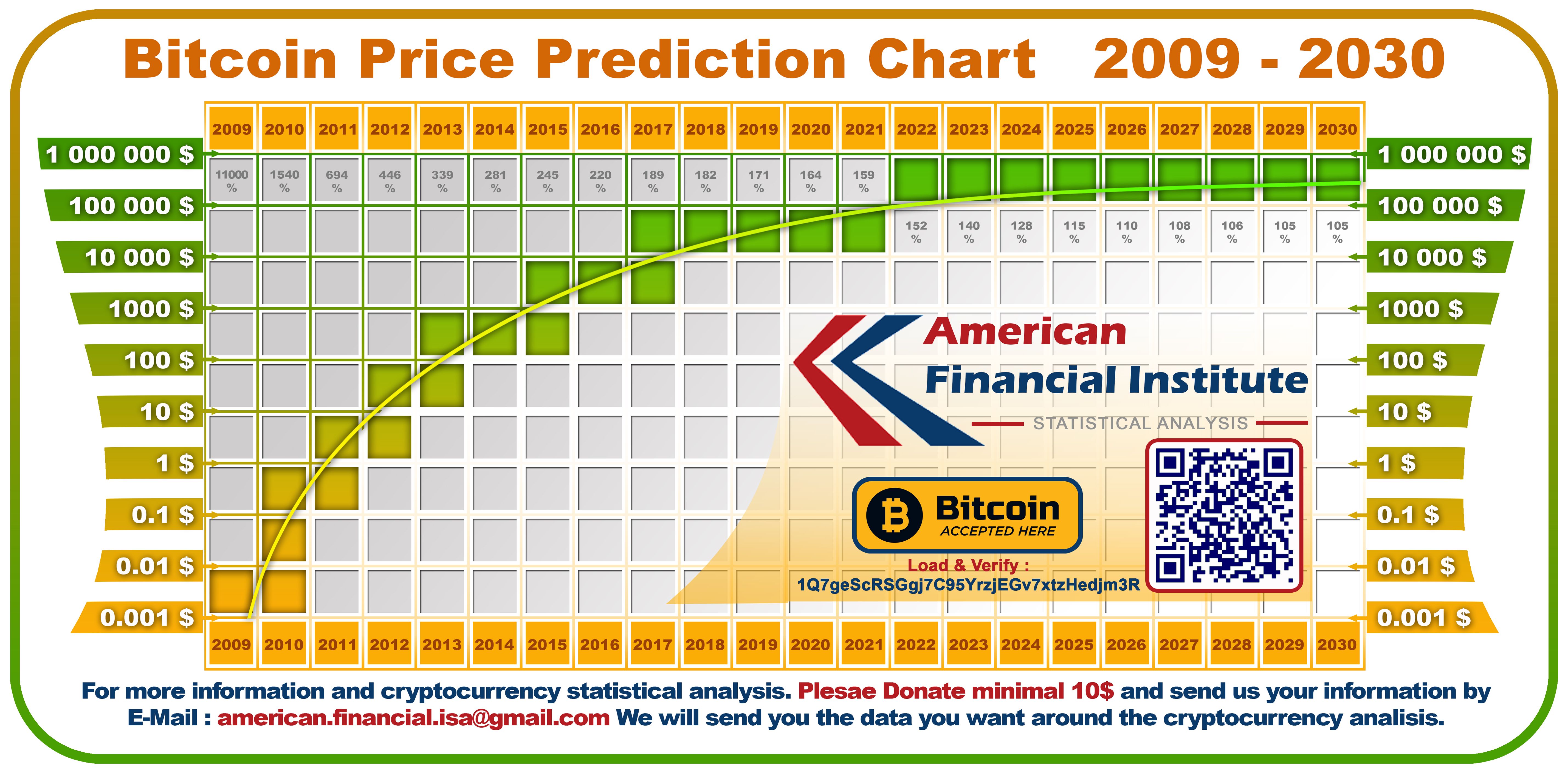 Bitcoin Price Forecasts: Supply and Predictions