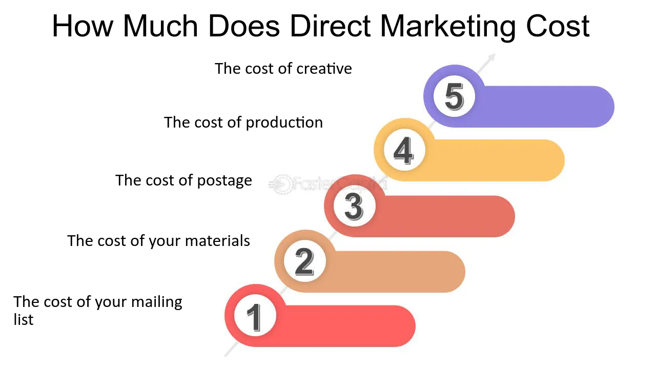 How Much Does Direct Mail Cost in ? | Taradel