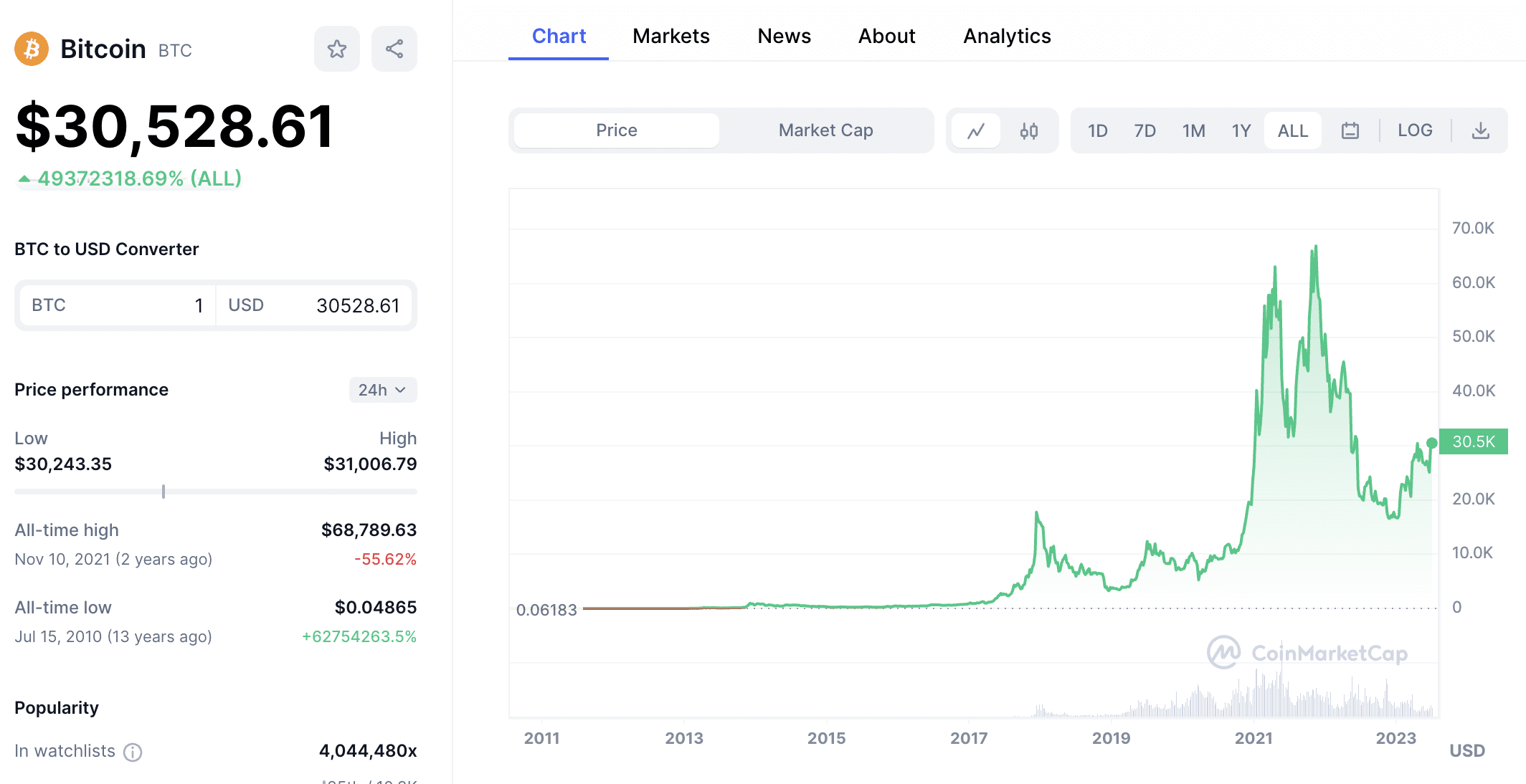 How Many Bitcoin Are There? How Much Supply Left to Mine?