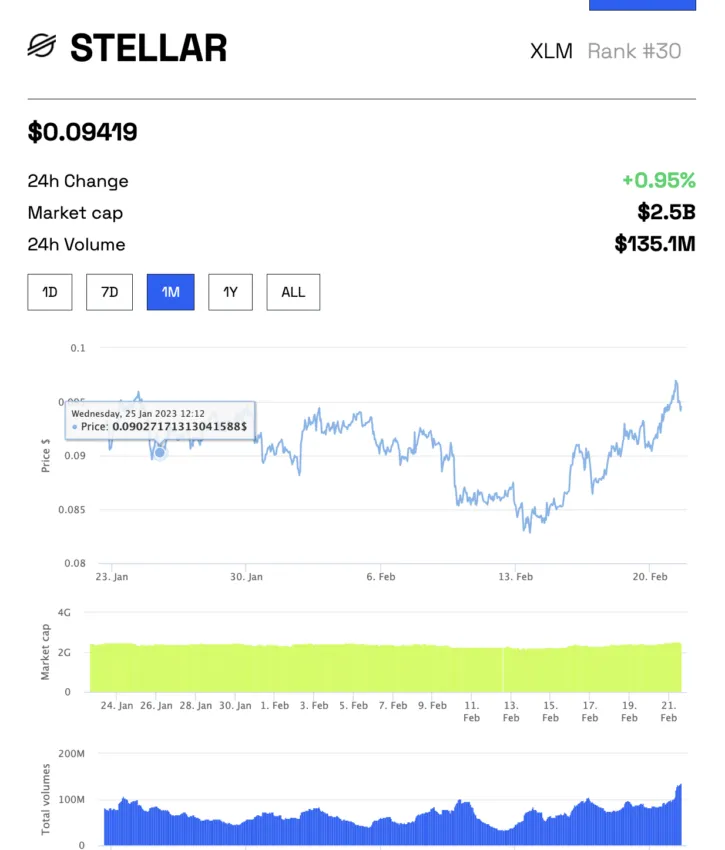 Stellar price today, XLM to USD live price, marketcap and chart | CoinMarketCap