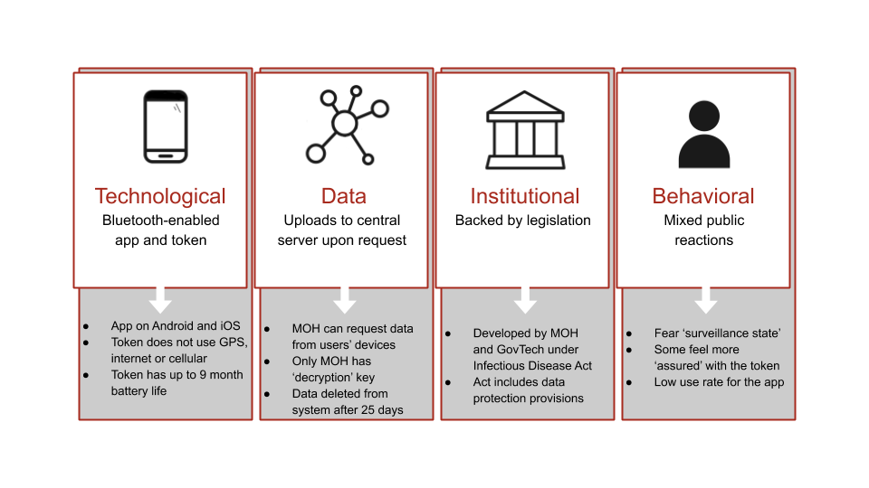 Country Spotlight: Singapore’s TraceTogether Program | Berkman Klein Center