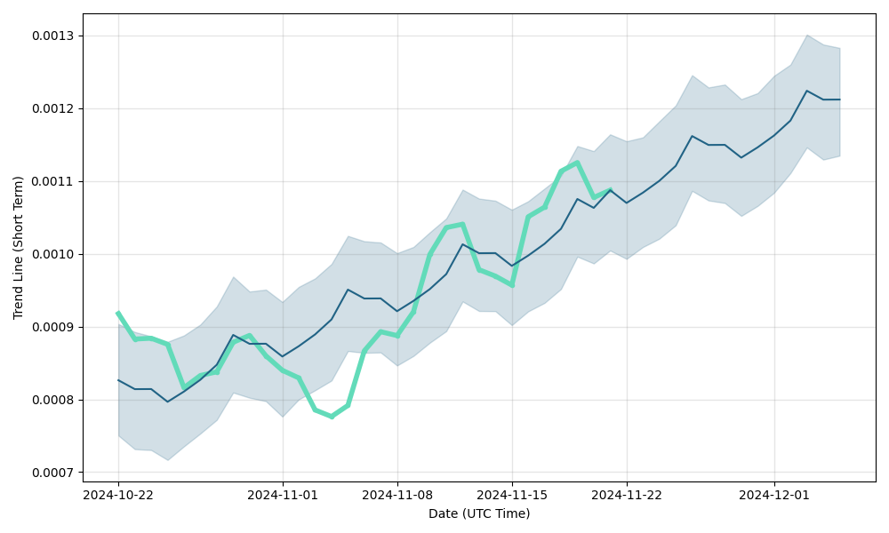 Dent Price Predictions – Is Dent a good buy?